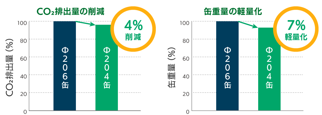 をフィルムラミネート化によるCO2削減量