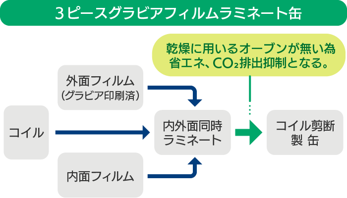 3ピースグラビアフィルムラミネート缶