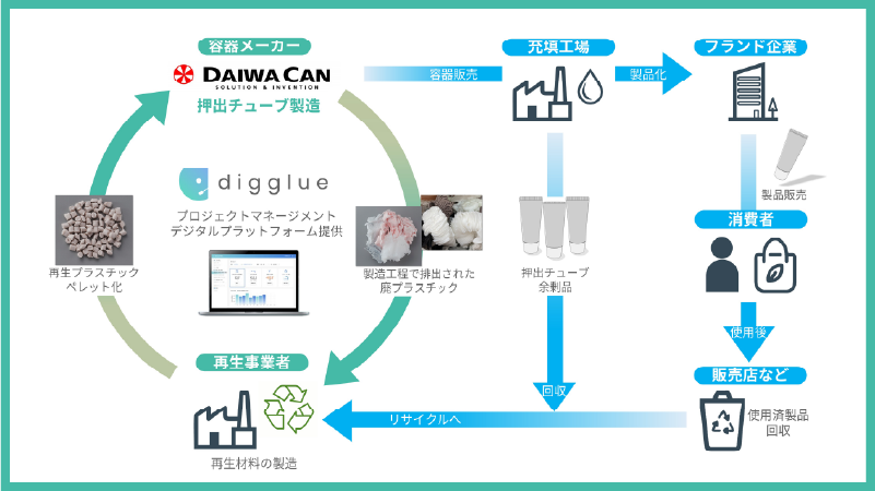 世界初、押出チューブの水平リサイクル実証実験を実施