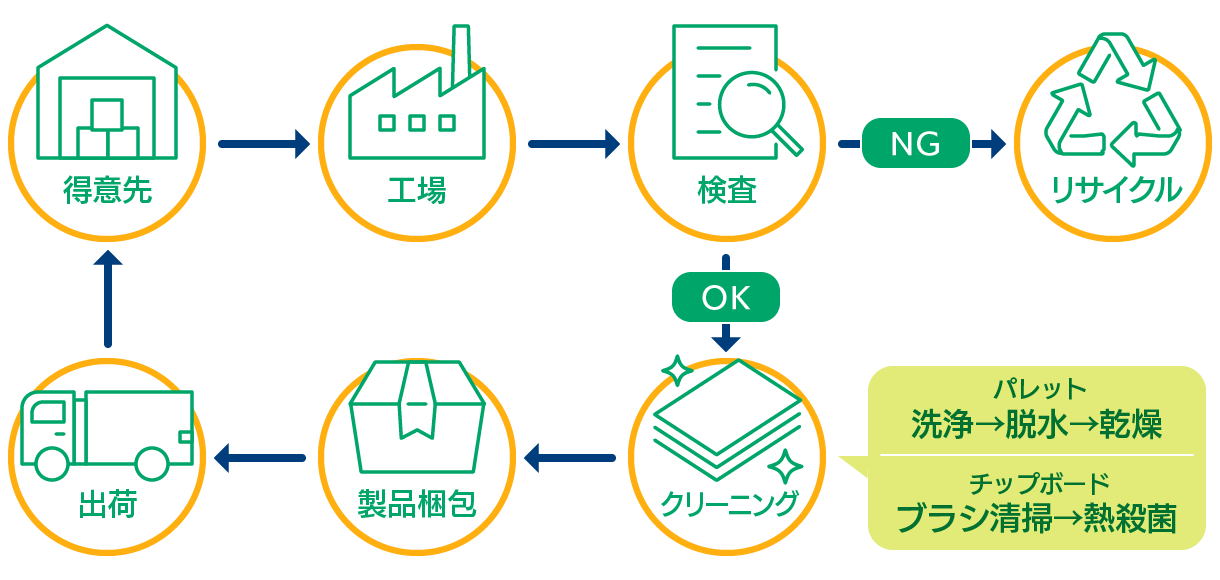 梱包材の再使用