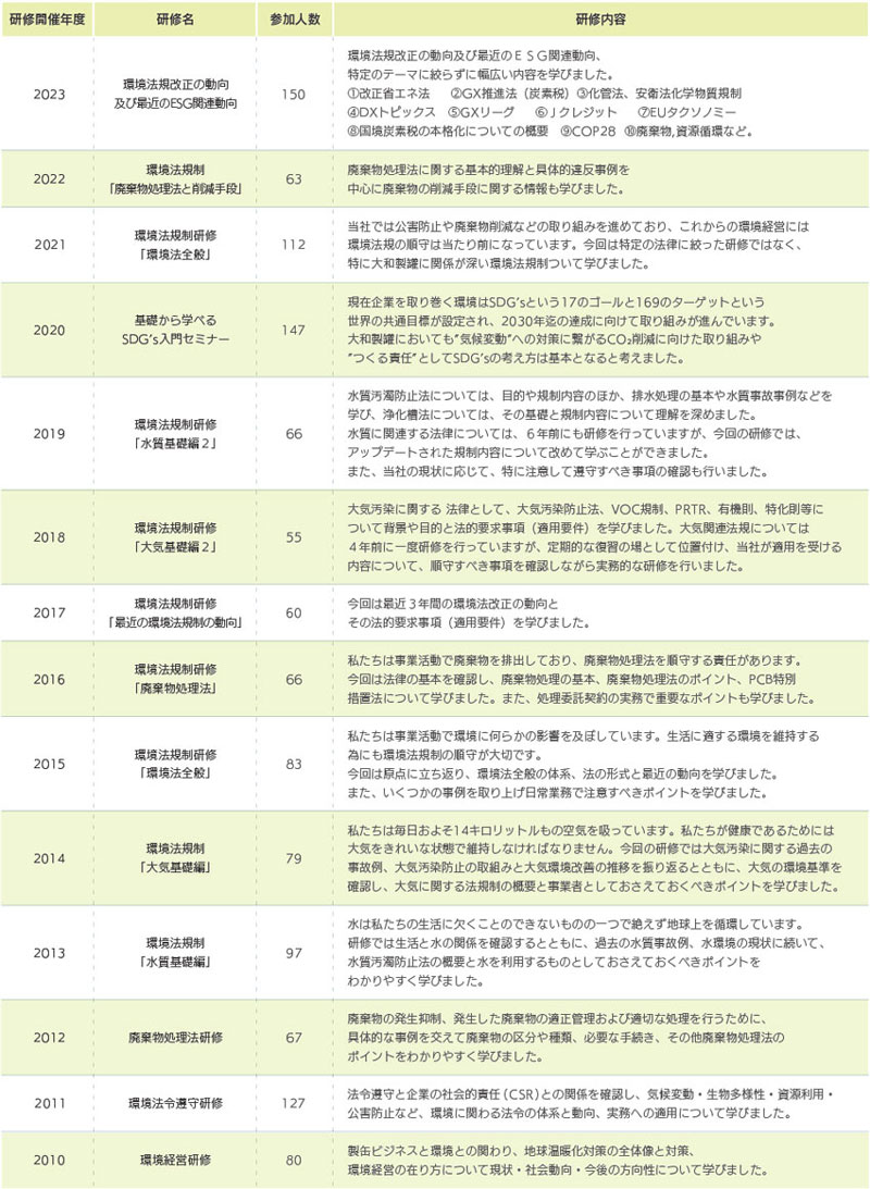 過去の研修一覧