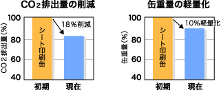 CO２排出量の削減・缶重量の軽量化